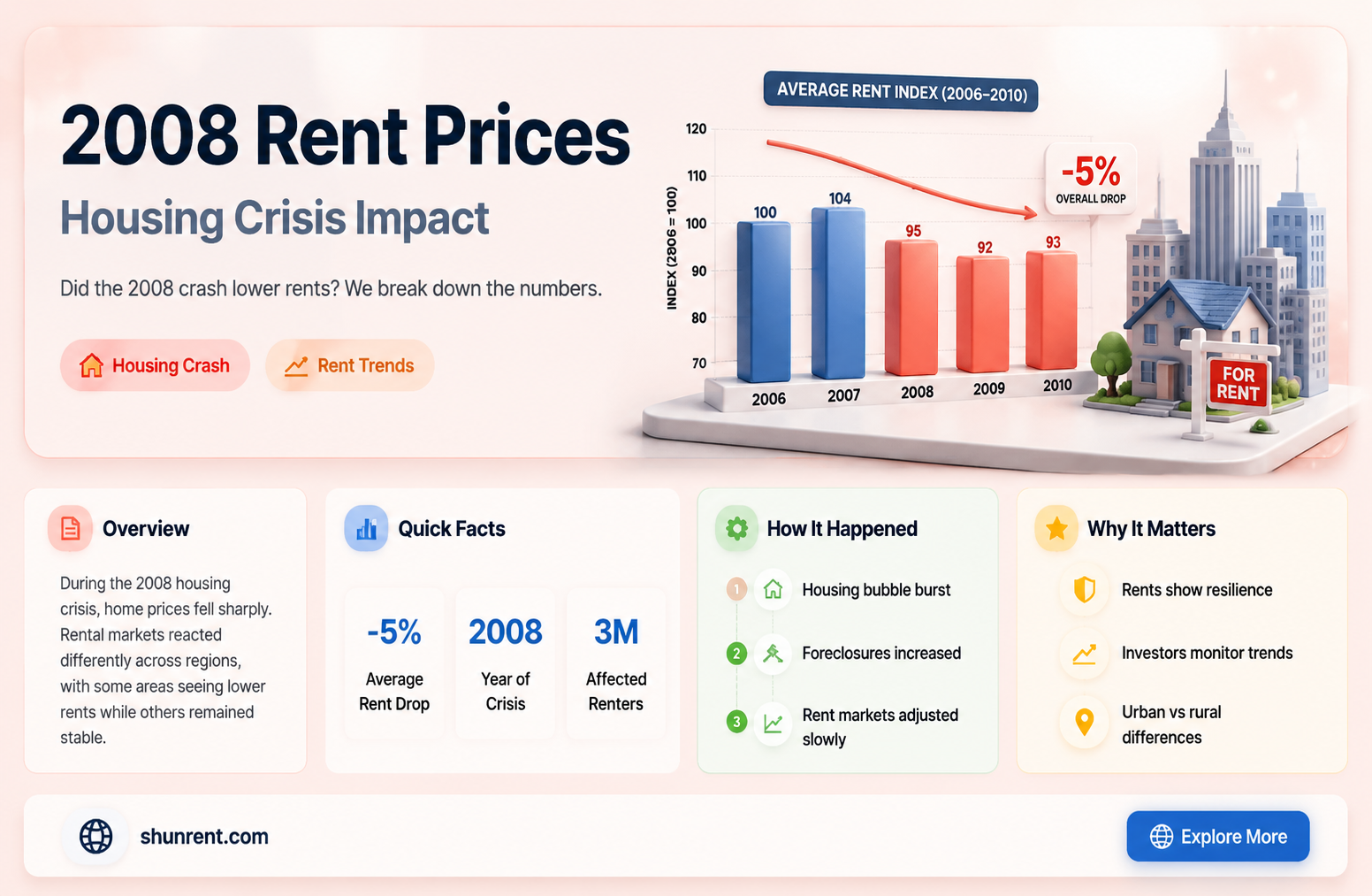 did rent prices go down in 2008