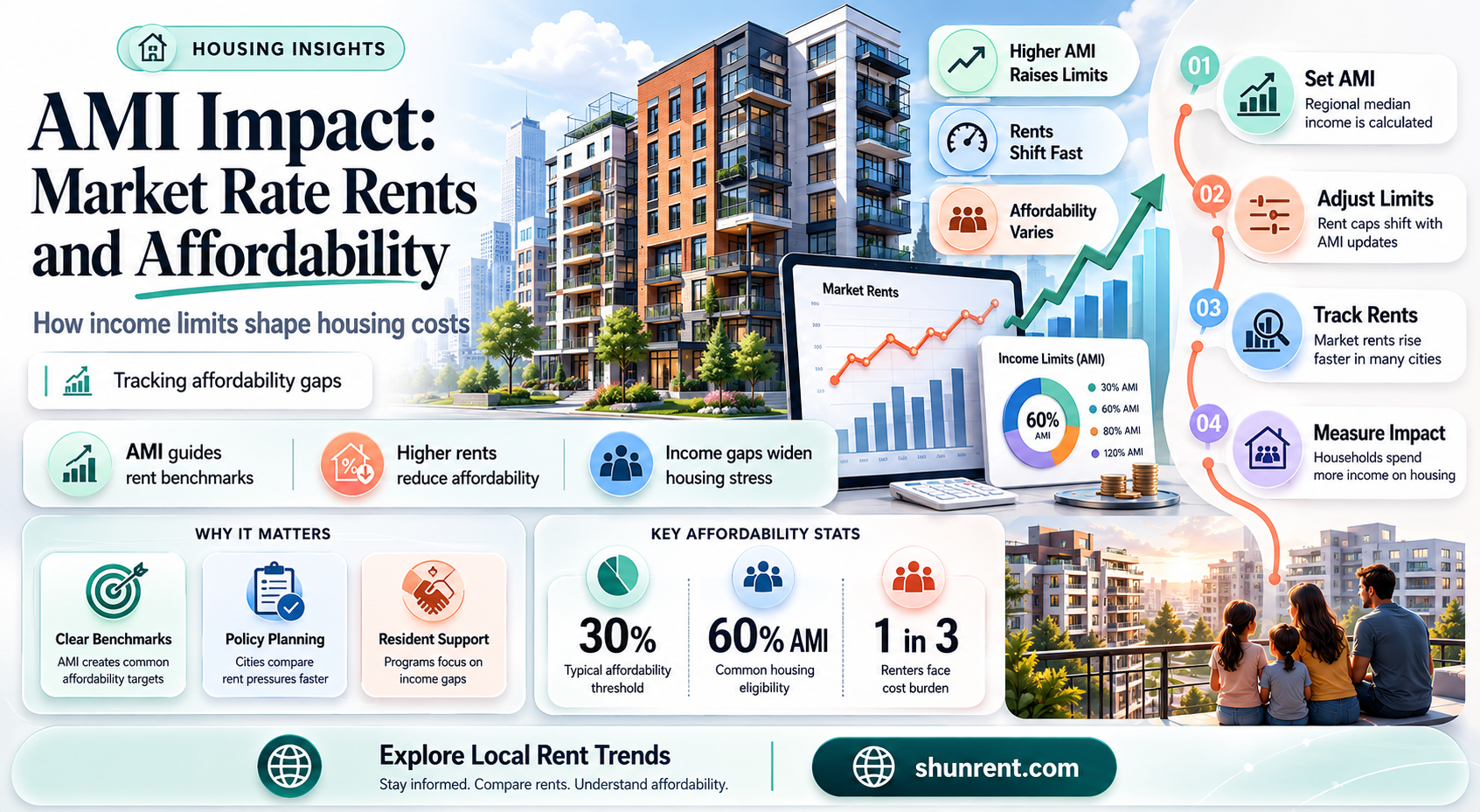 does a lower ami affect market rate rents