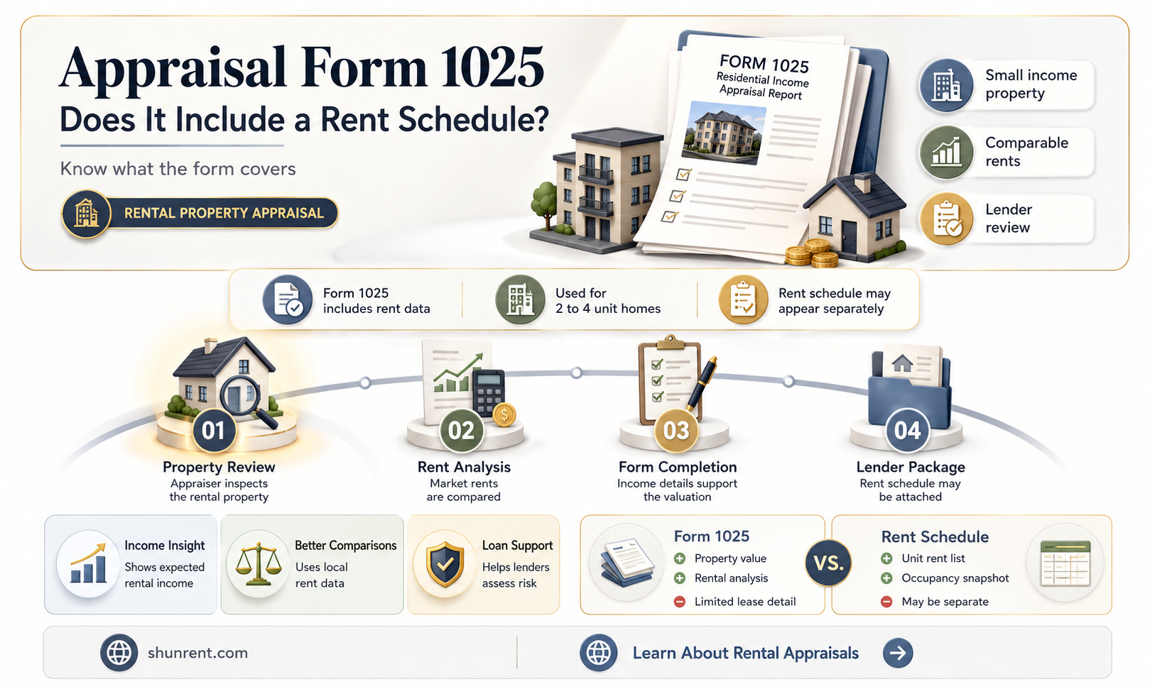 does appraisal form 1025 include rent schedule
