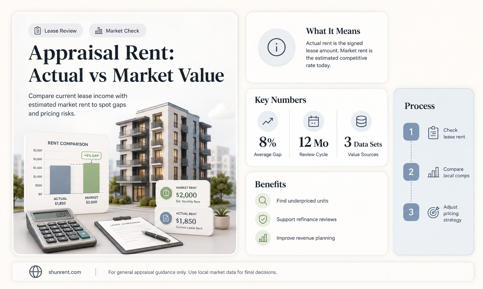 does appraisal use actual rent or market rent