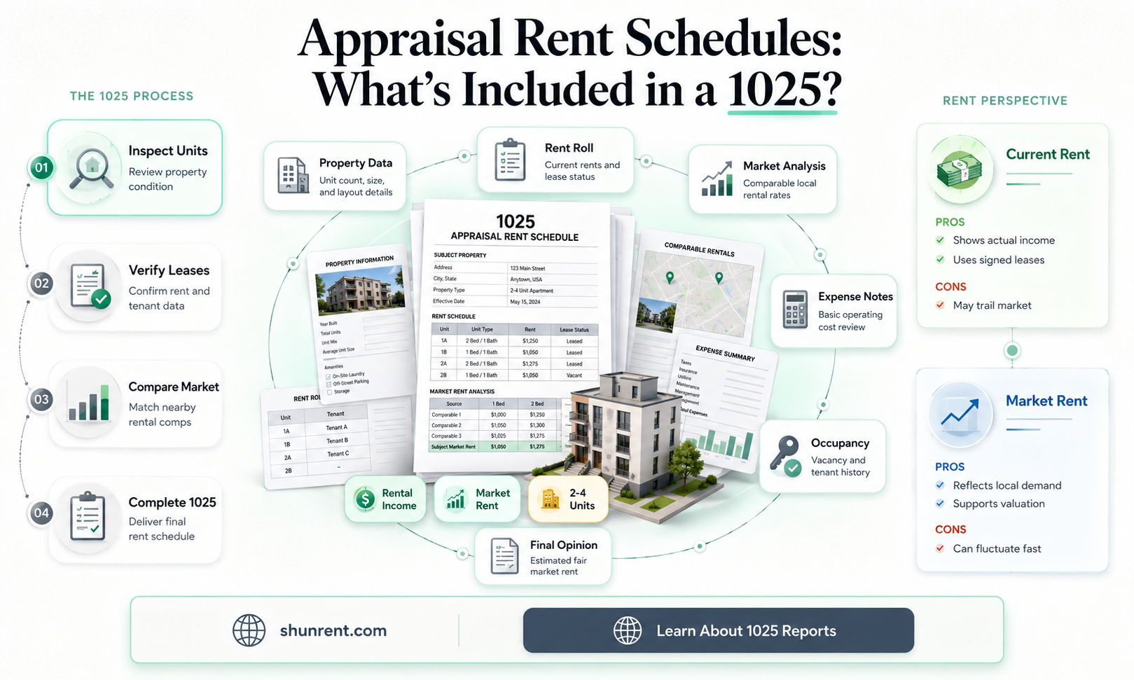 does a 1025 appraisal include a rent schedule