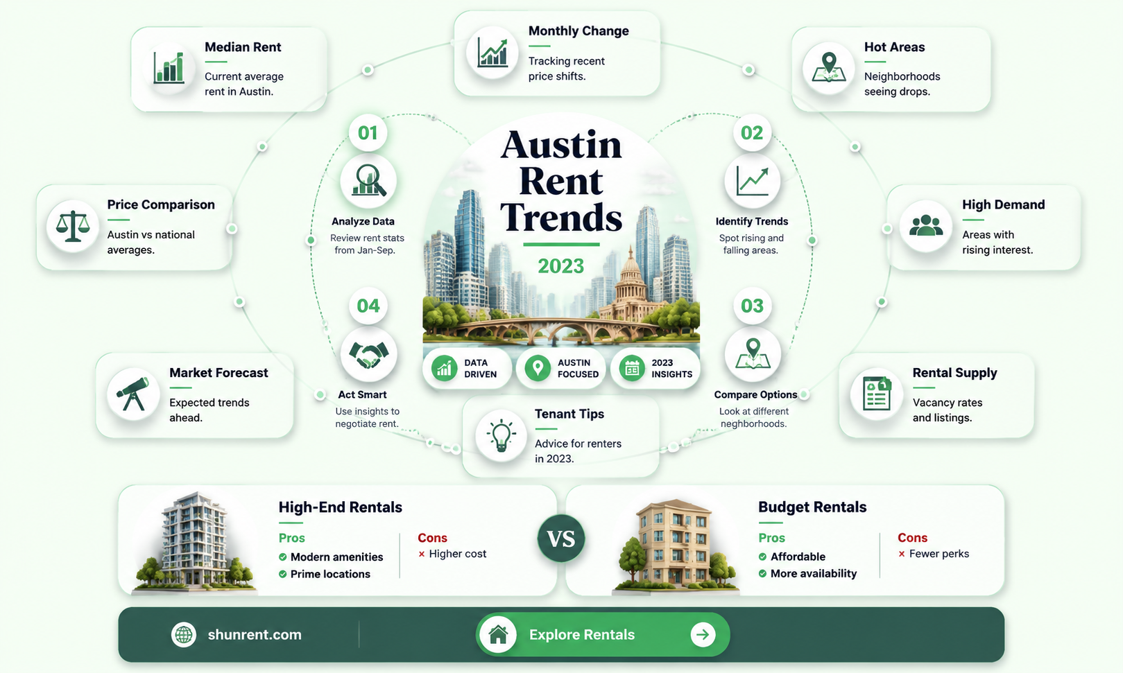 are rent prices going down in austin