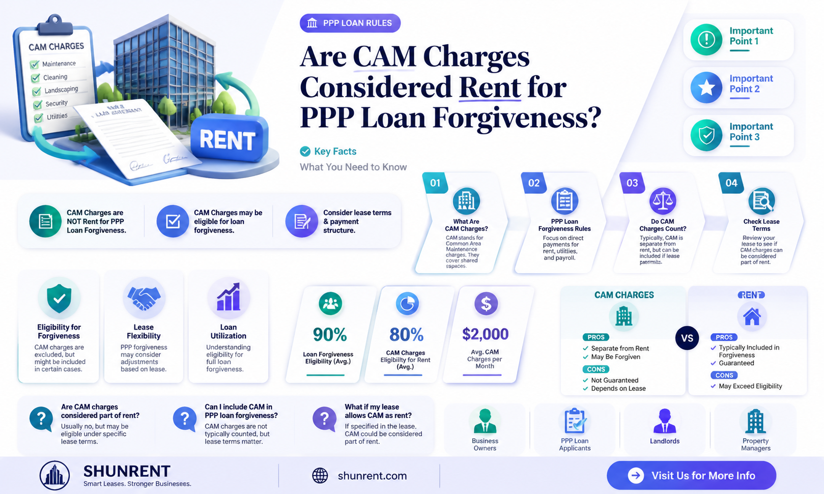 are cam charges considered rent for ppp