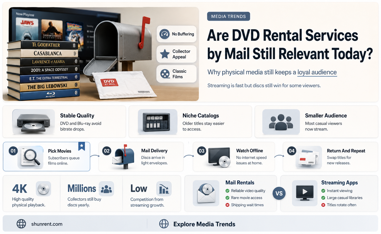 does anyone still rent dvds by mail