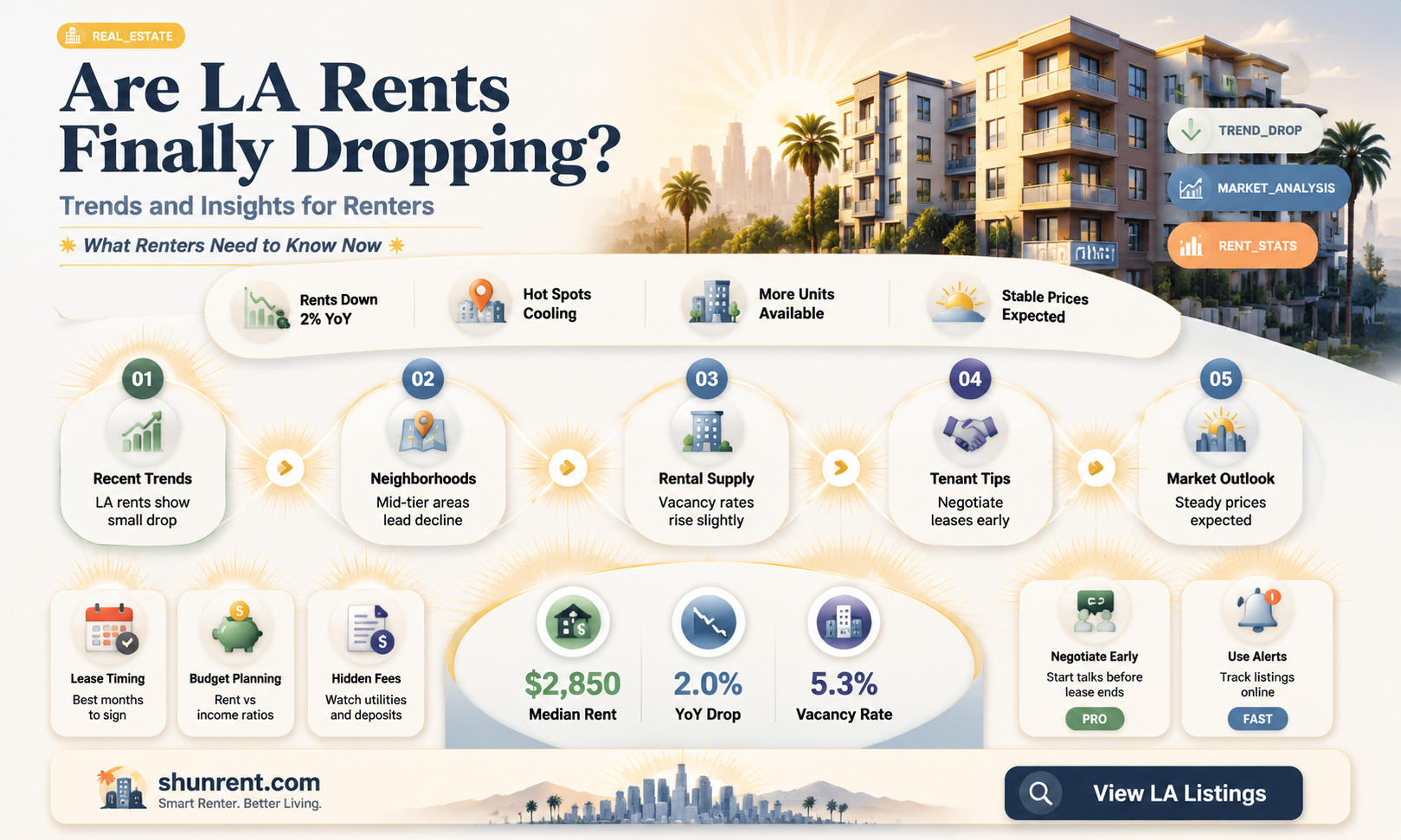 are rents going down in los angeles