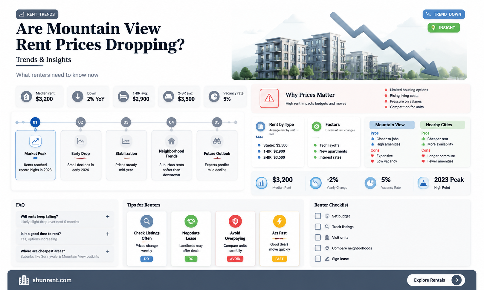 are rent prices in mountain view decrease