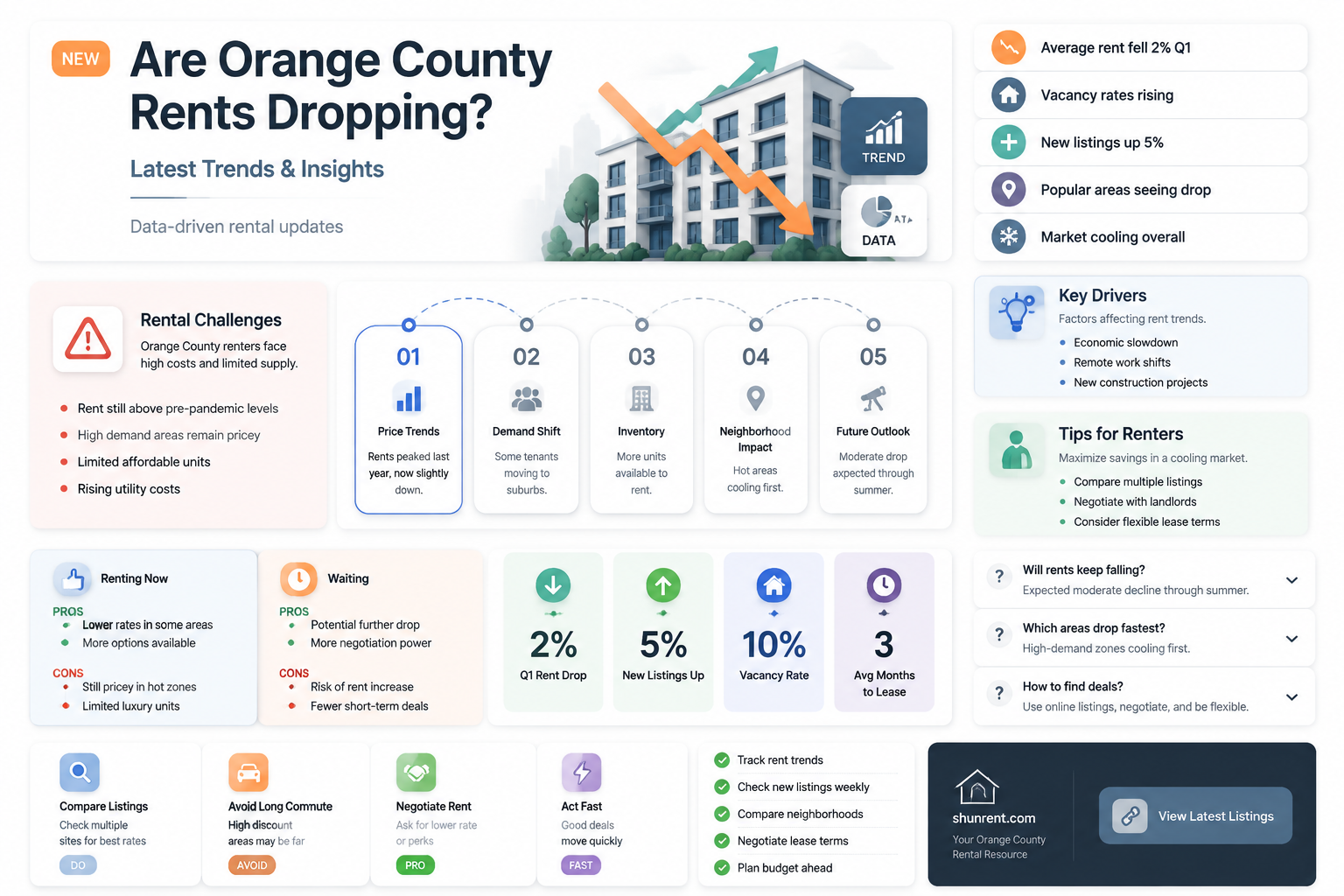are rents going down in orange county