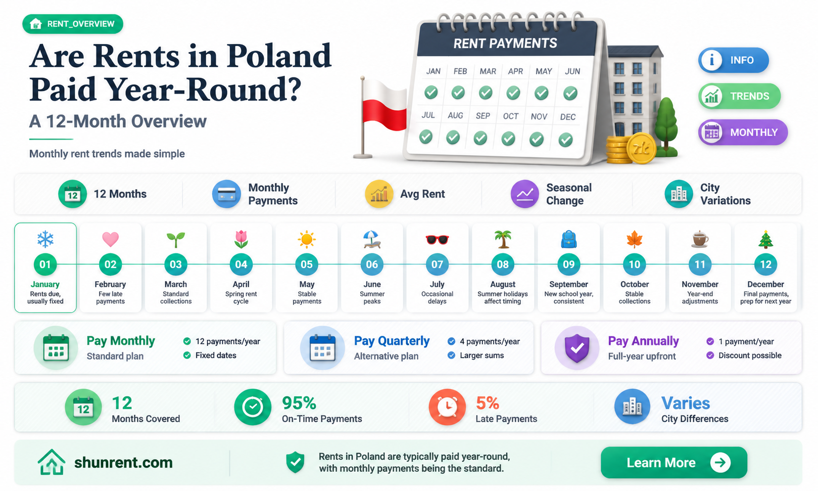 are rents in poland all 12 months