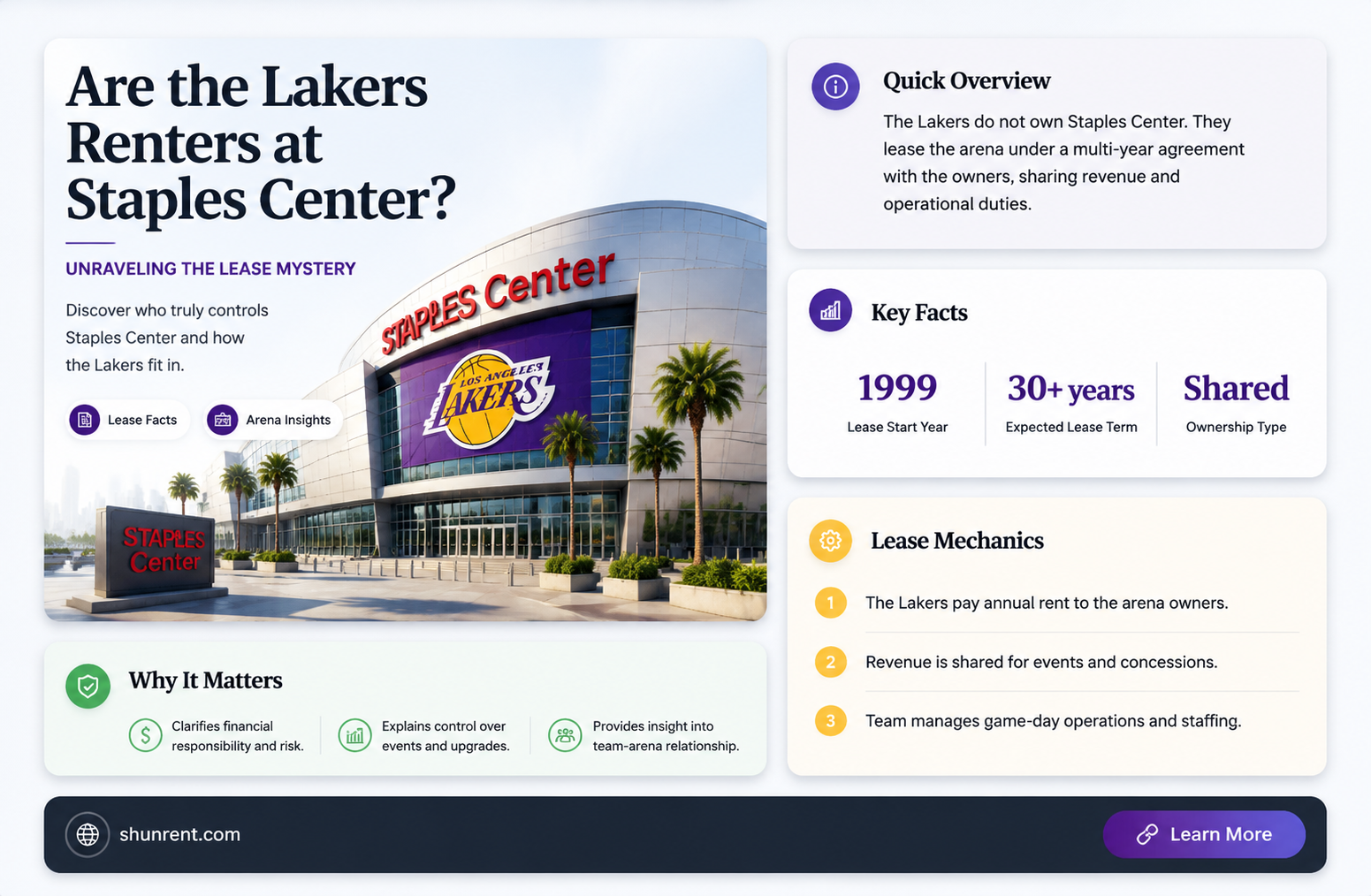 are the lakers renter of staples center