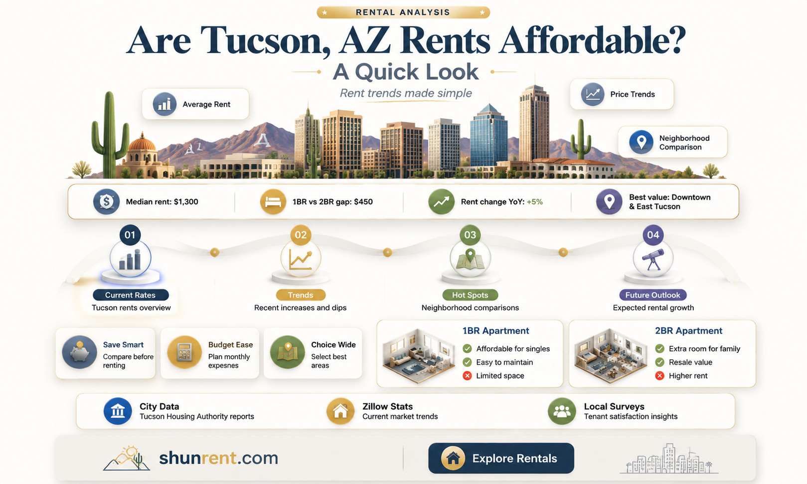are rent prices cheap in tucson az