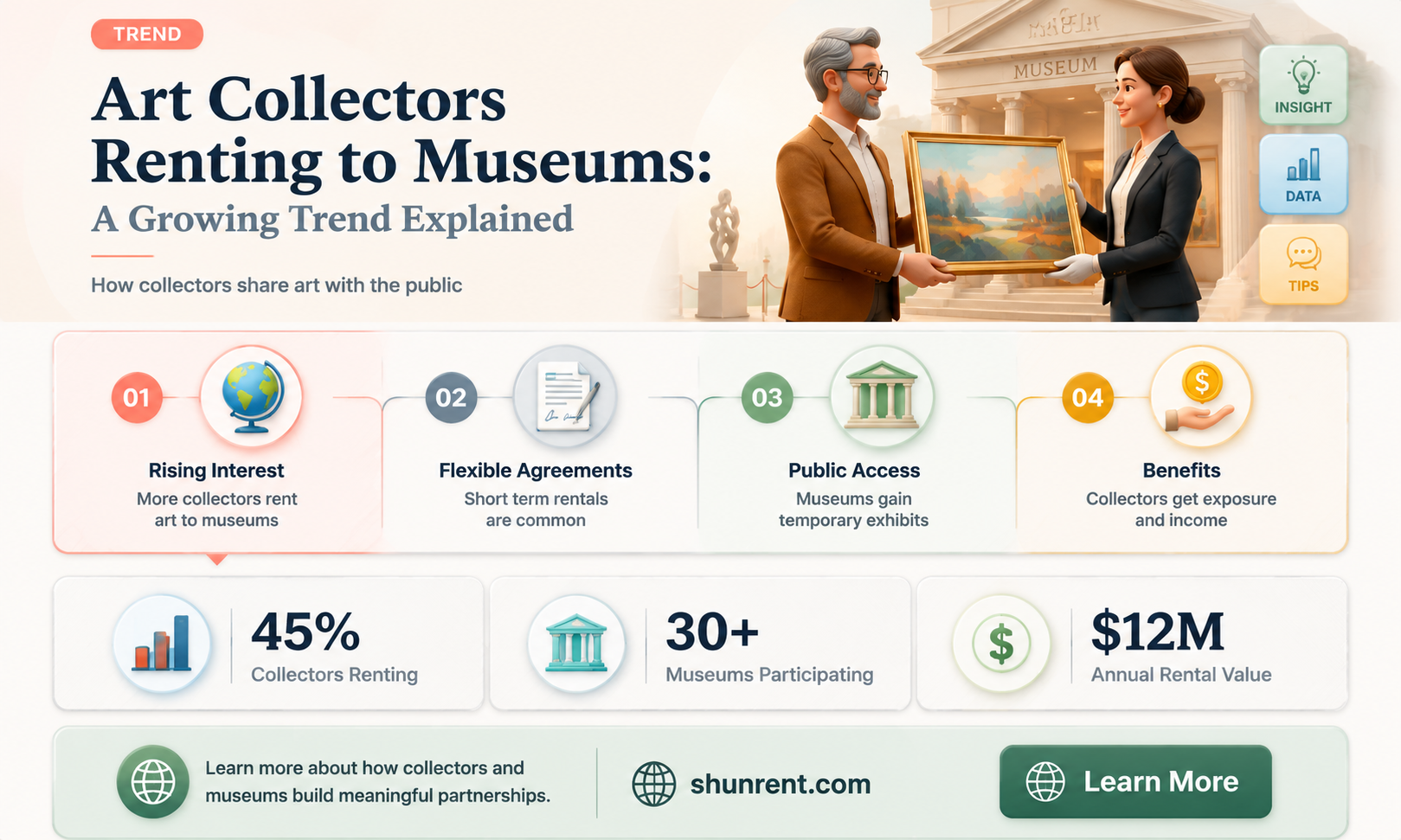 do art collectors rent art to museums