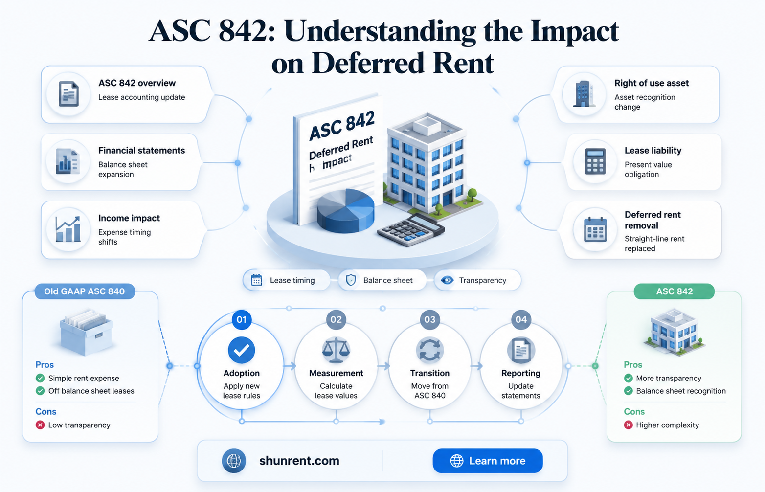 does deferred rent go away with asc 842