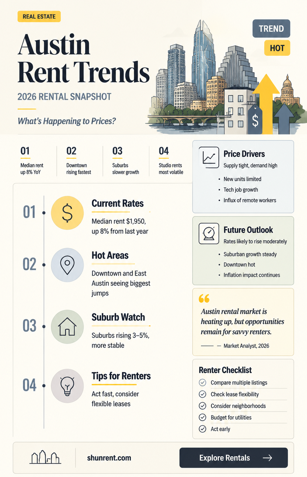 are rents in austin going up or down