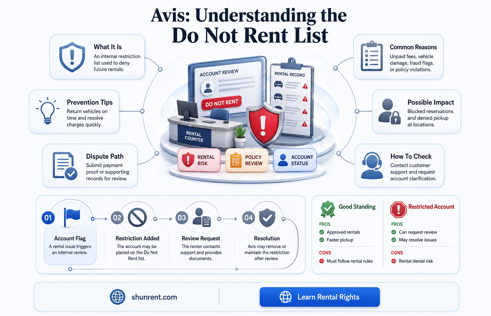 does avis have a do not rent list