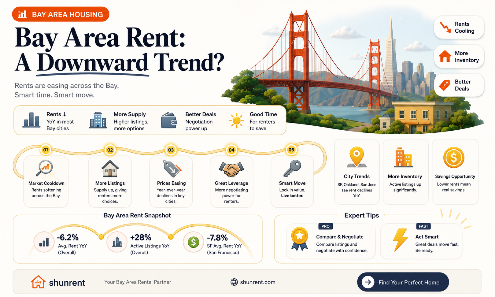 are rents going down in the bay area