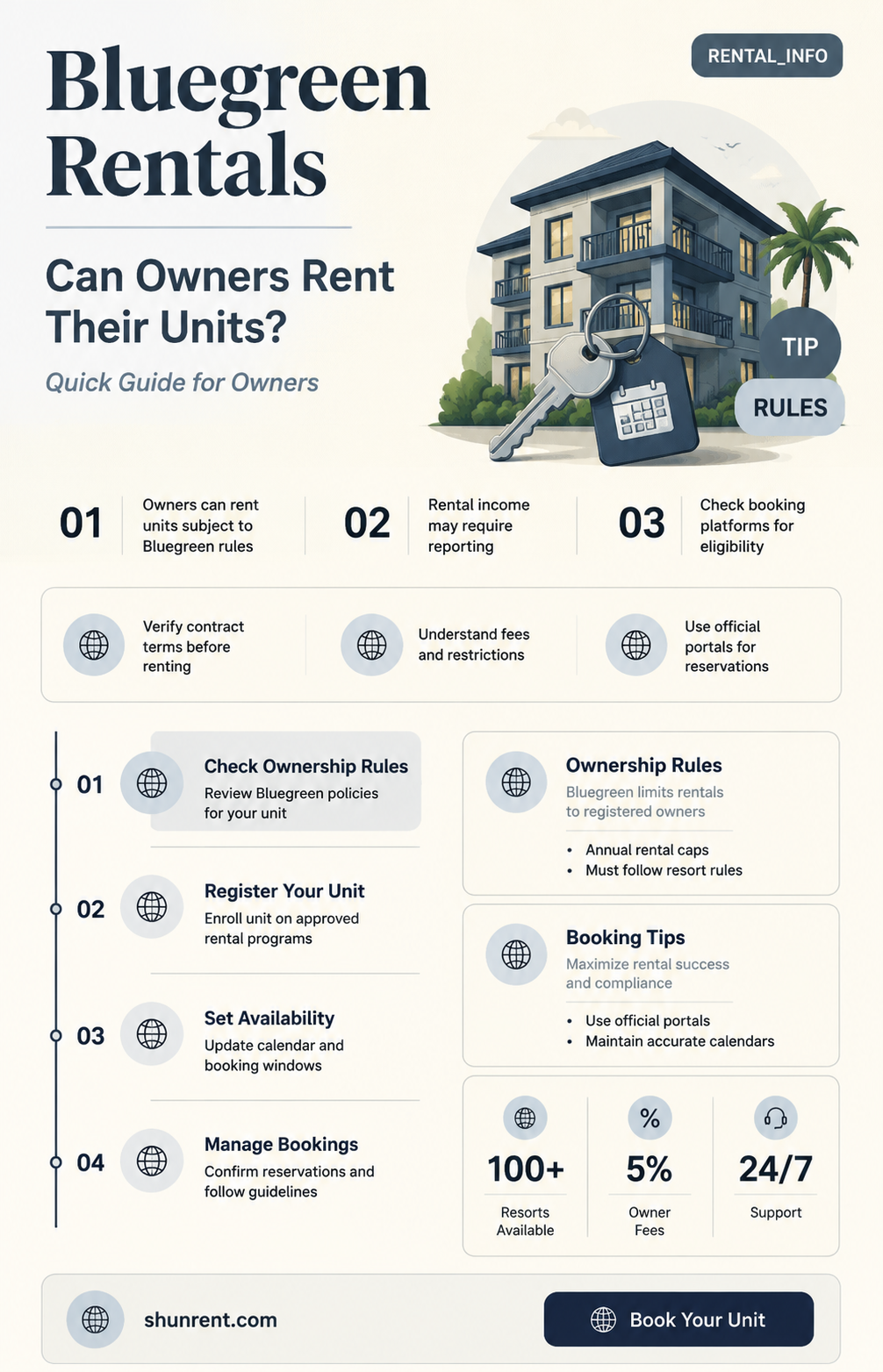 does bluegreen allow their untis to be rented by owner