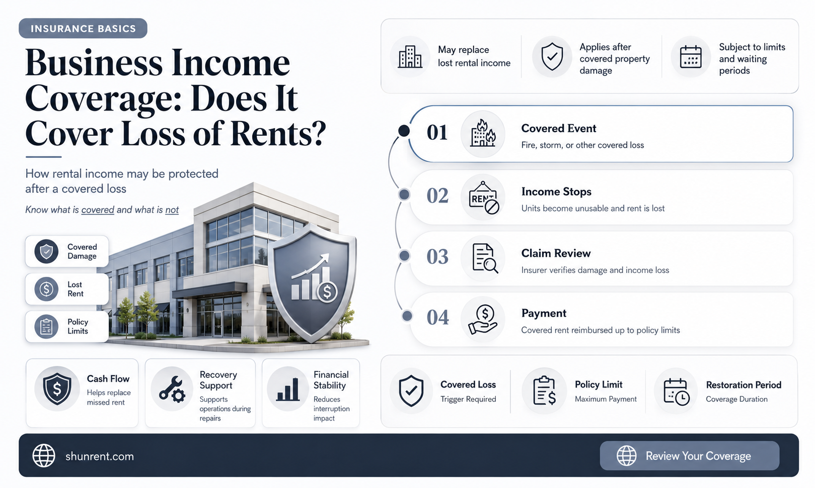 does business income coverage include loss of rents