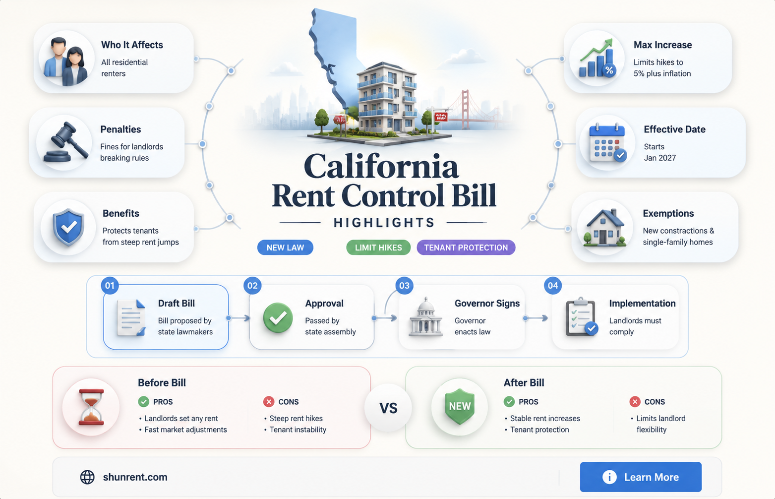 did california pass a bill that prevents rent being raised