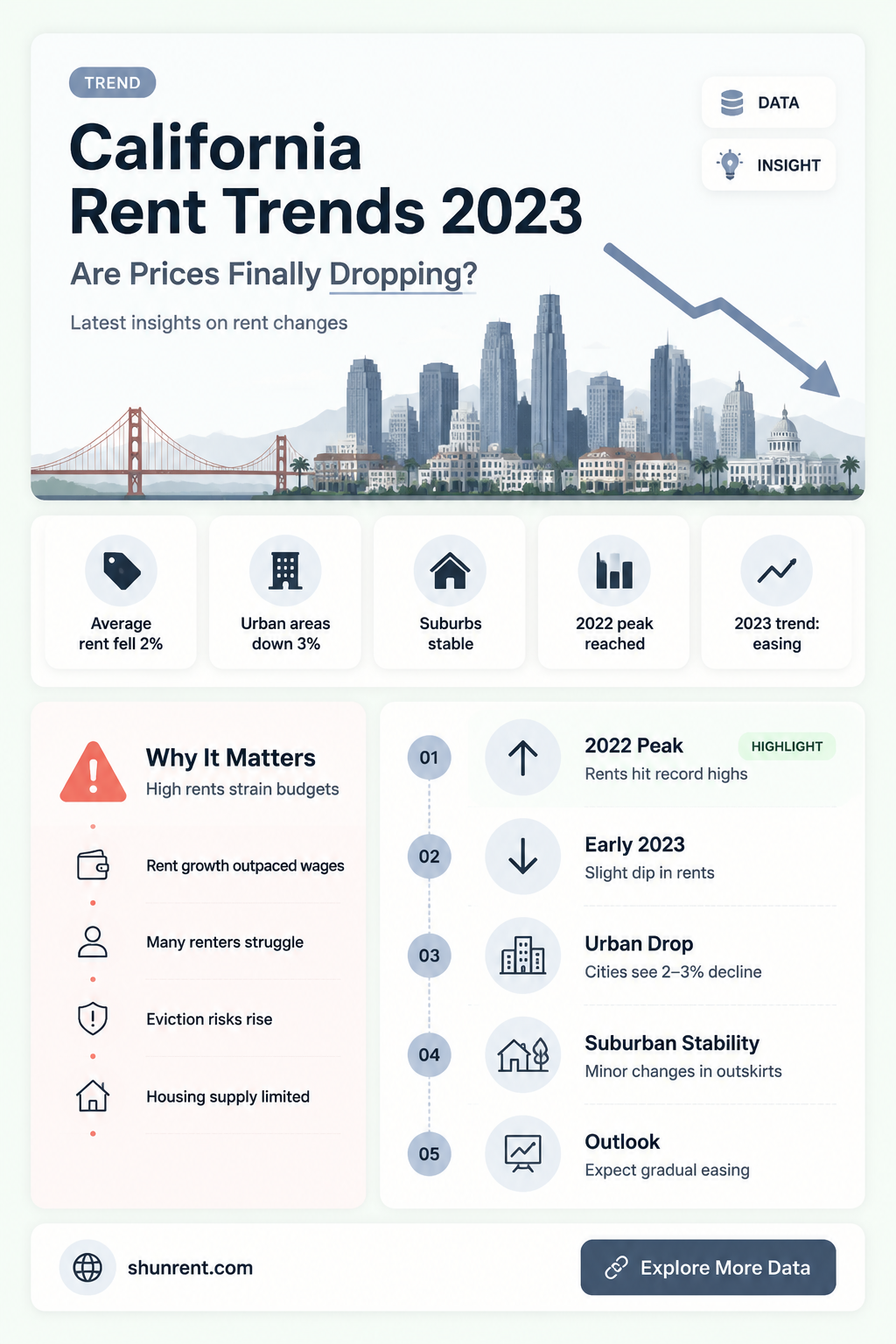 are rent prices going down in california