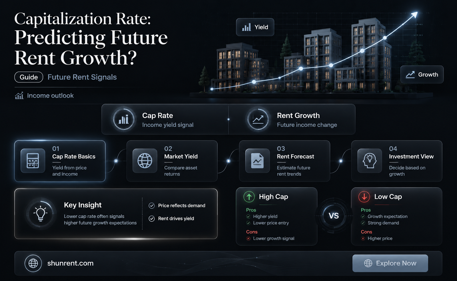 does capitalization rate incorporate expected future rent growth