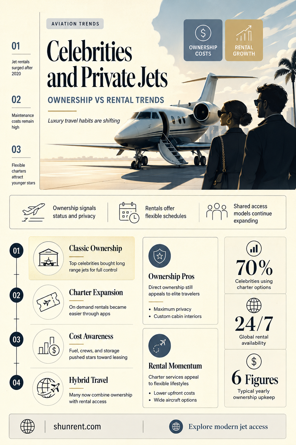 do celebrities own or rent private jets