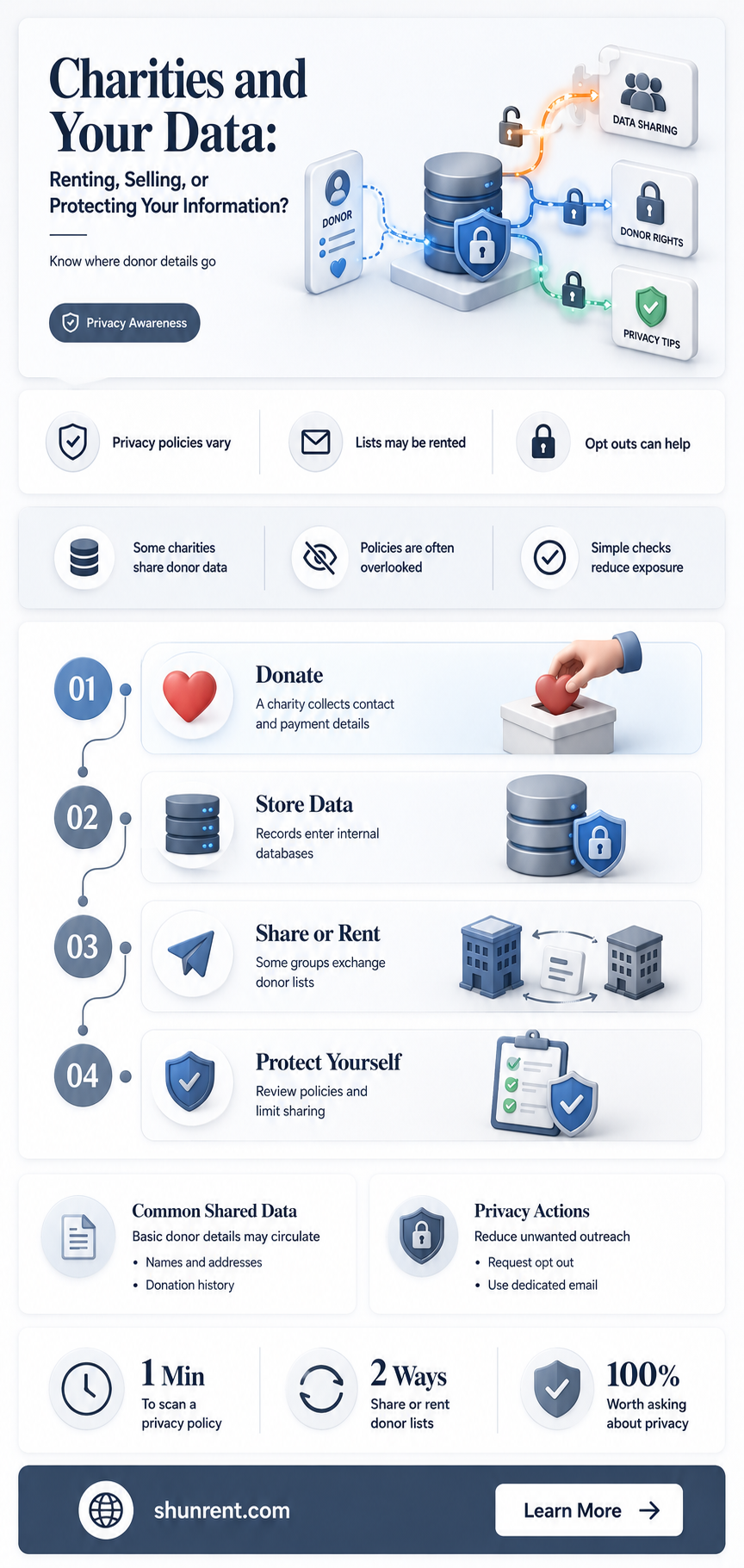 do charities rent or sell your information