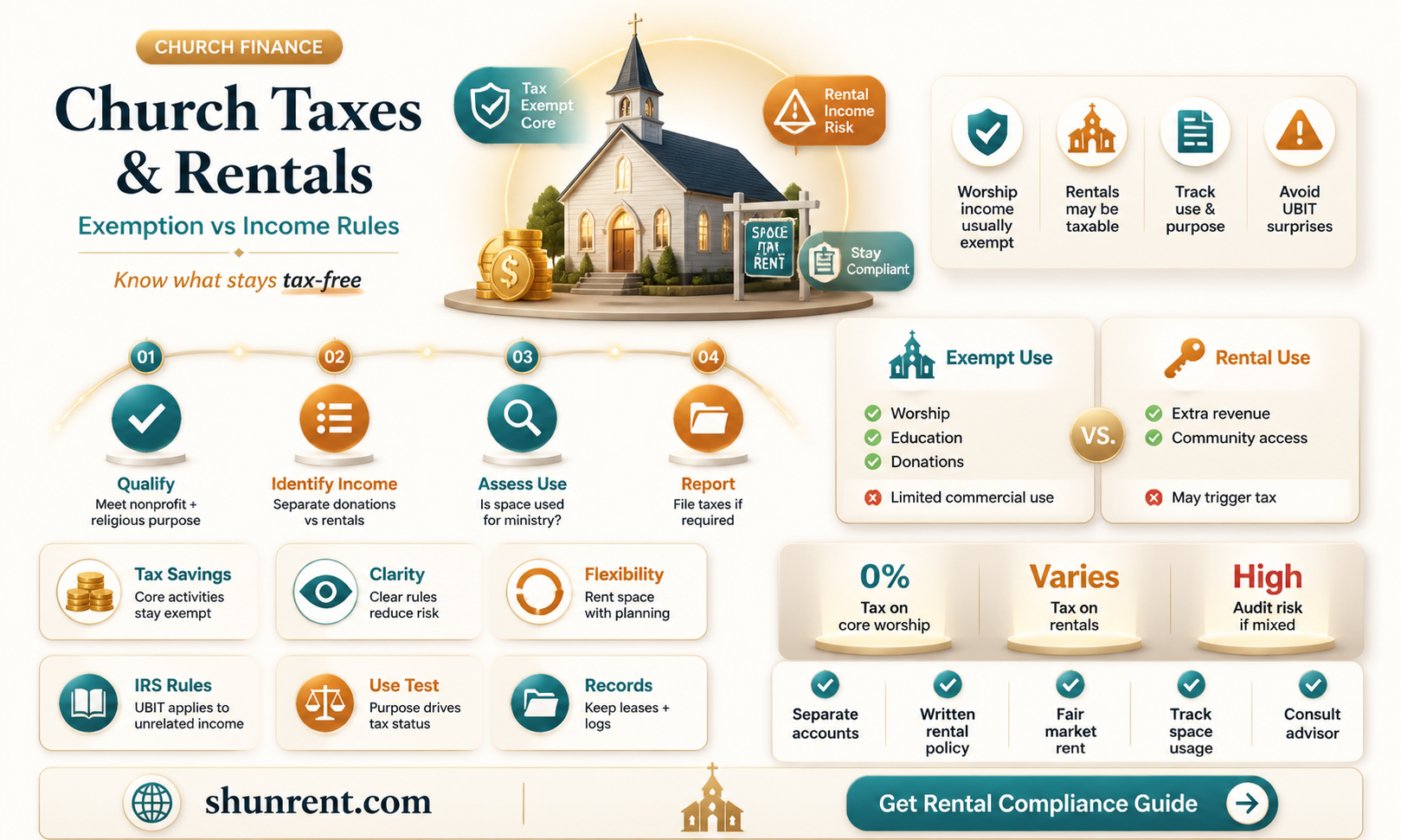 are churches tax exempt if they are rented