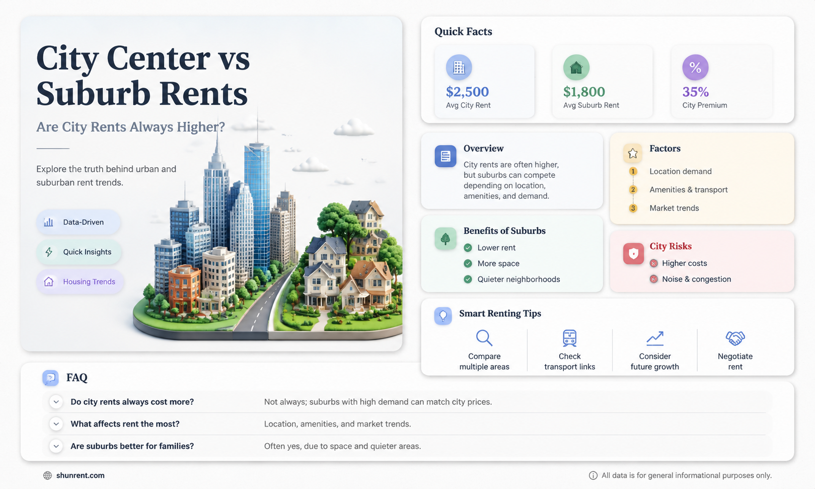 are rents always higher in city center