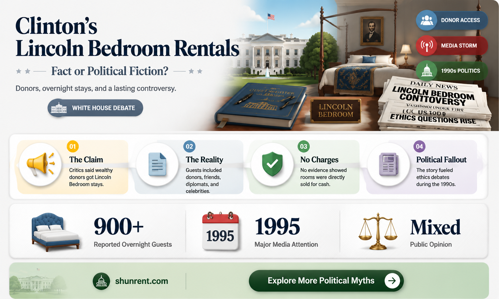 did clinton rent out the lincoln bedroom