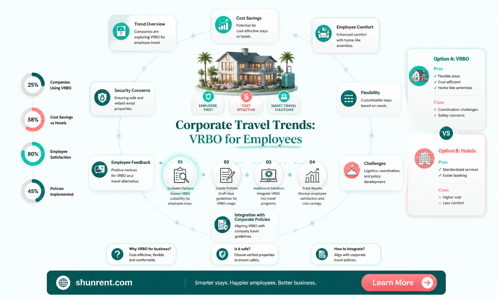 are corporations allowing employees to rent vrbo