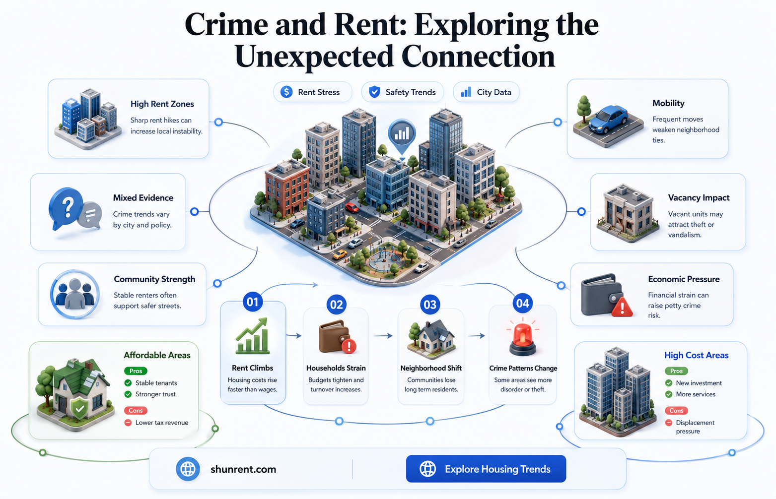 does a major crime make rent go down