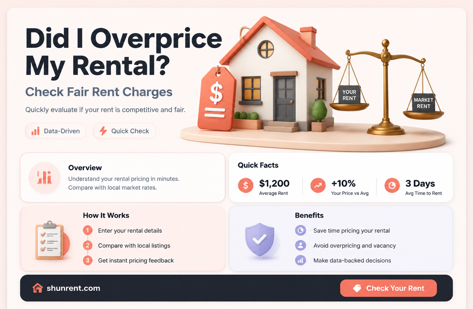 did i charge too mch for rent