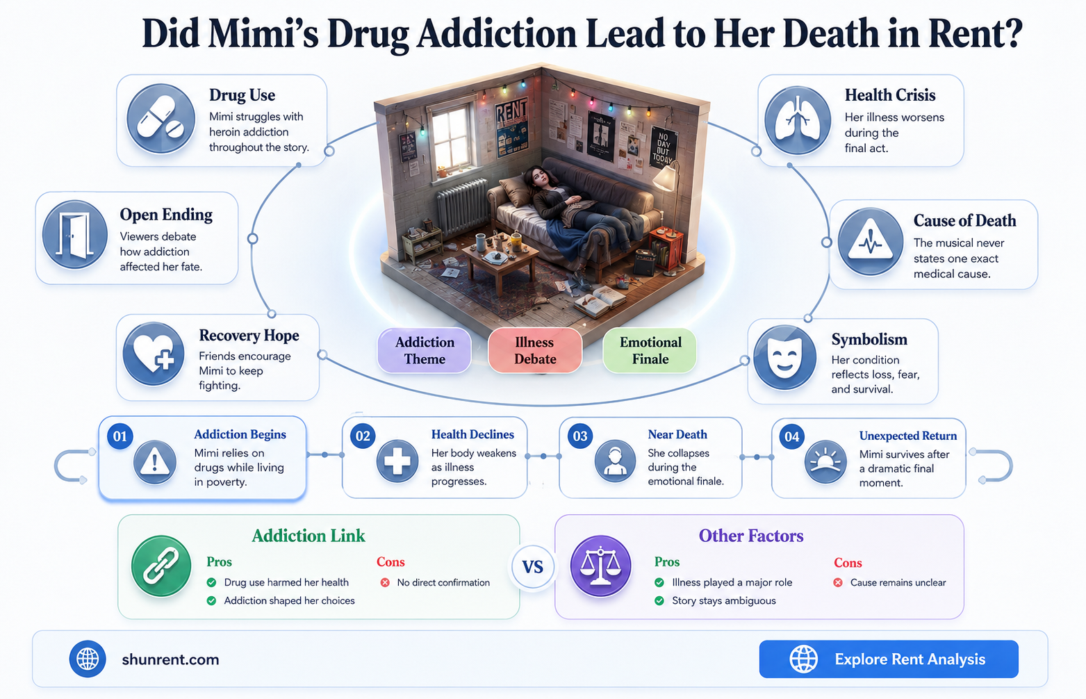 did the drug addict die in rent