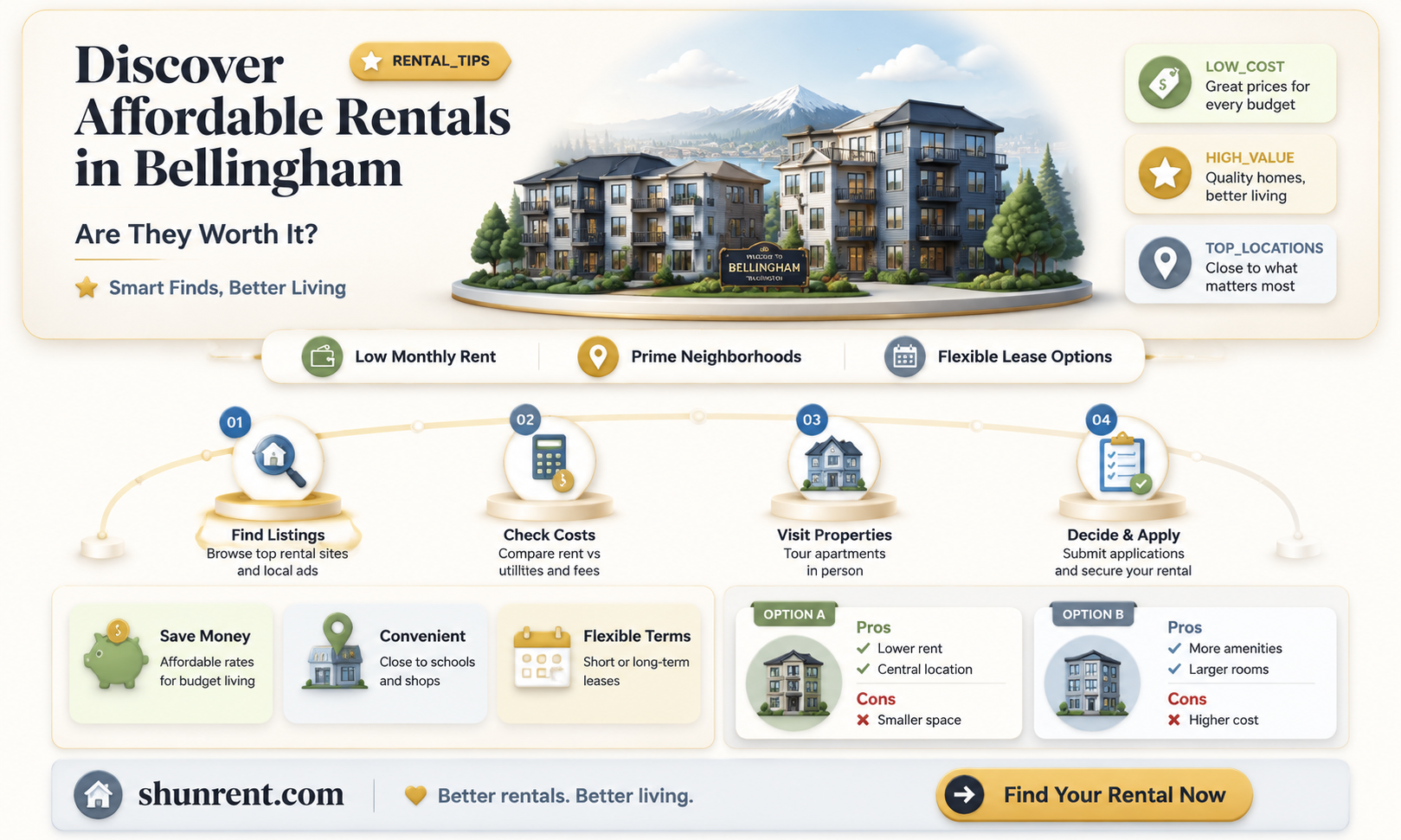 are there good deals rent bellingham wa