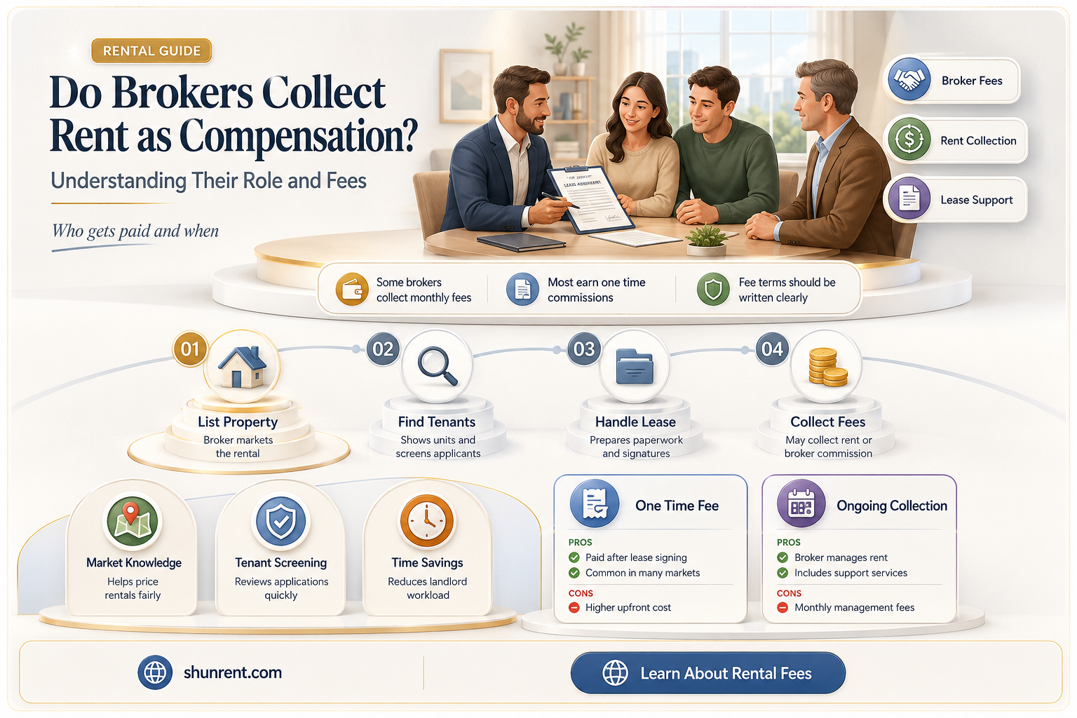 does a broker collect rent for compensation