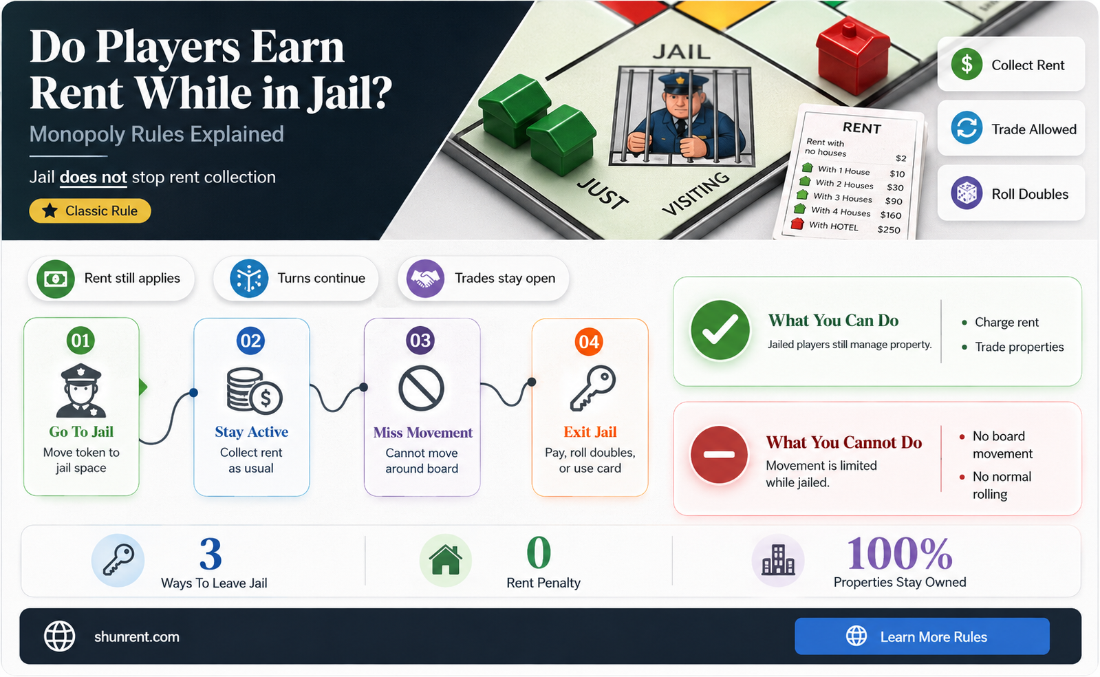 does a player earn rent in jail