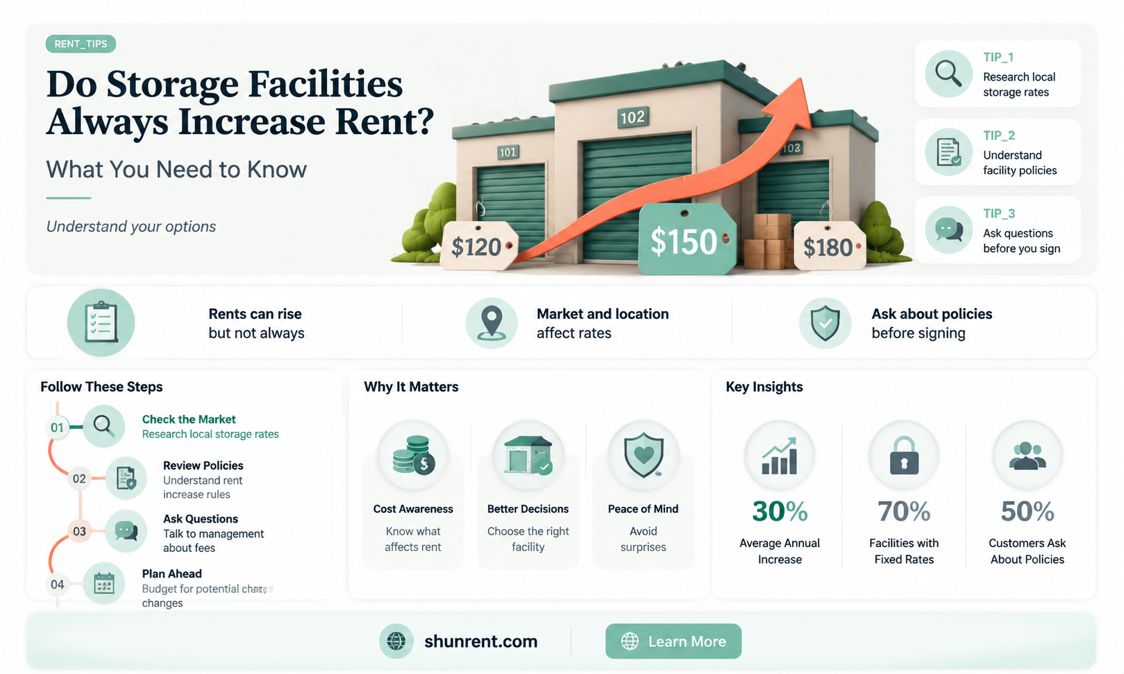 do all storage facilities raise your rent