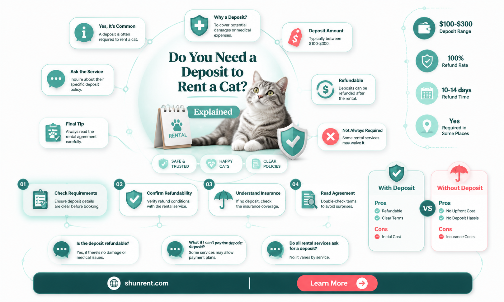are depsotis required for renting a cat
