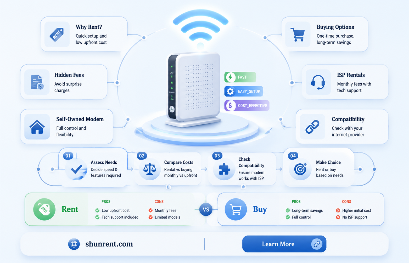 are you required to rent a modem