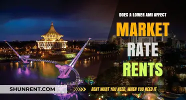 AMI Impact: Market Rate Rents and Affordability