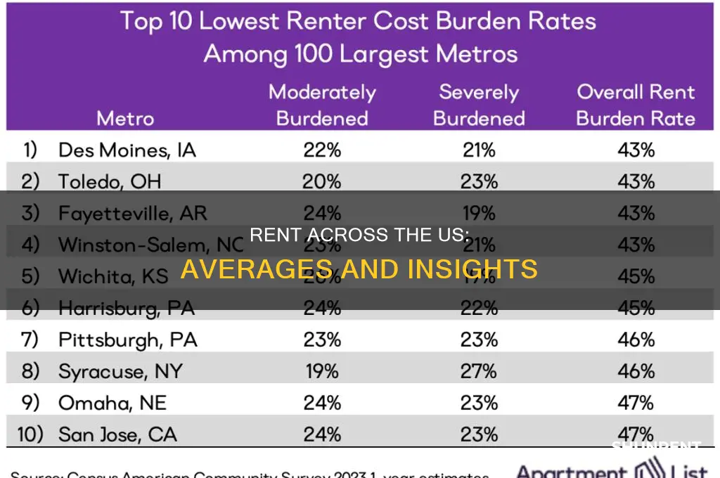 does rent average 1405 all over the us
