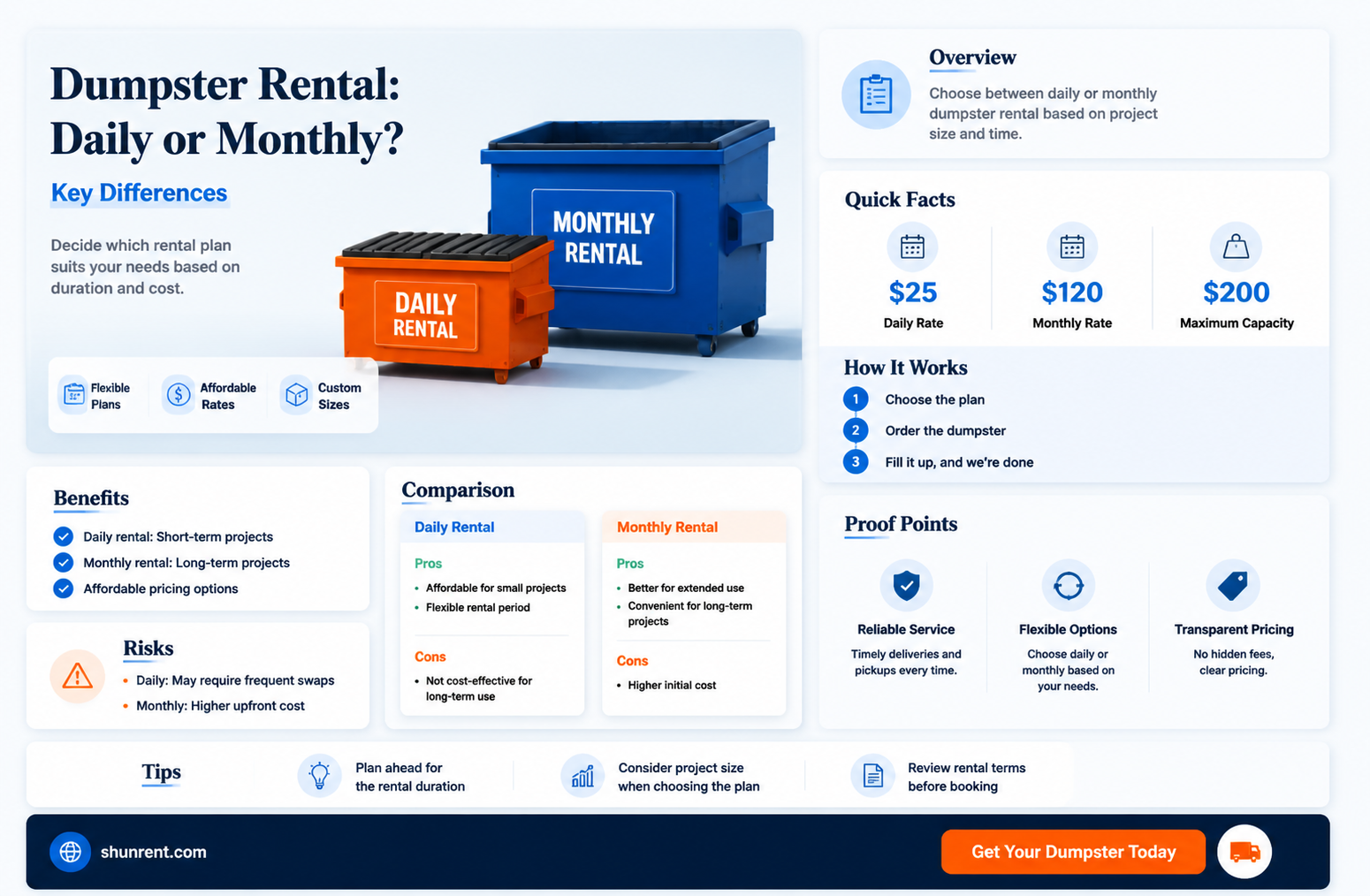 are dumpsters rented by the day or month