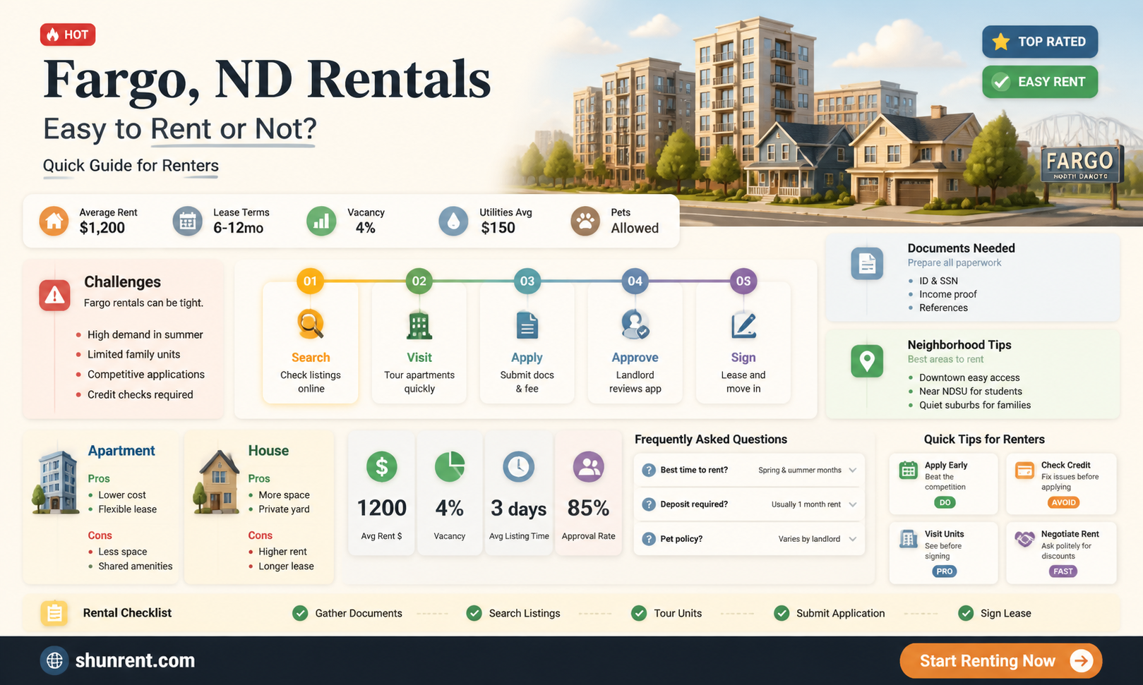 are rentals hard to keep rented in fargo nd
