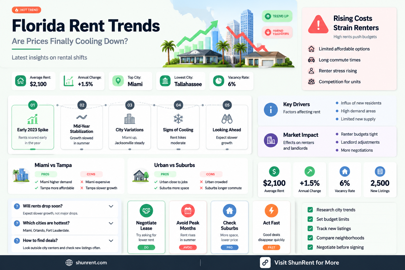 are rent prices going down in florida
