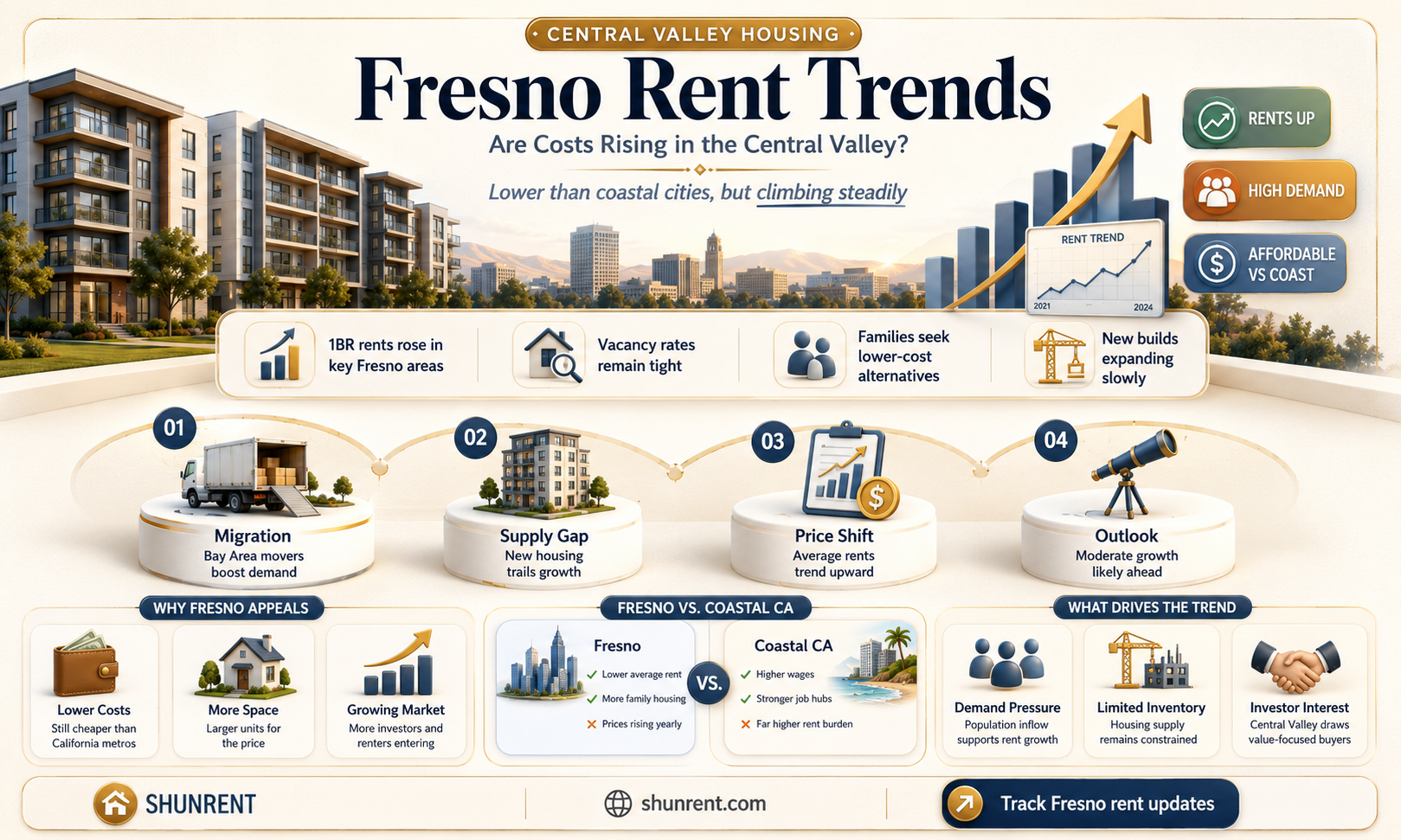 are rents going up in fresno ca