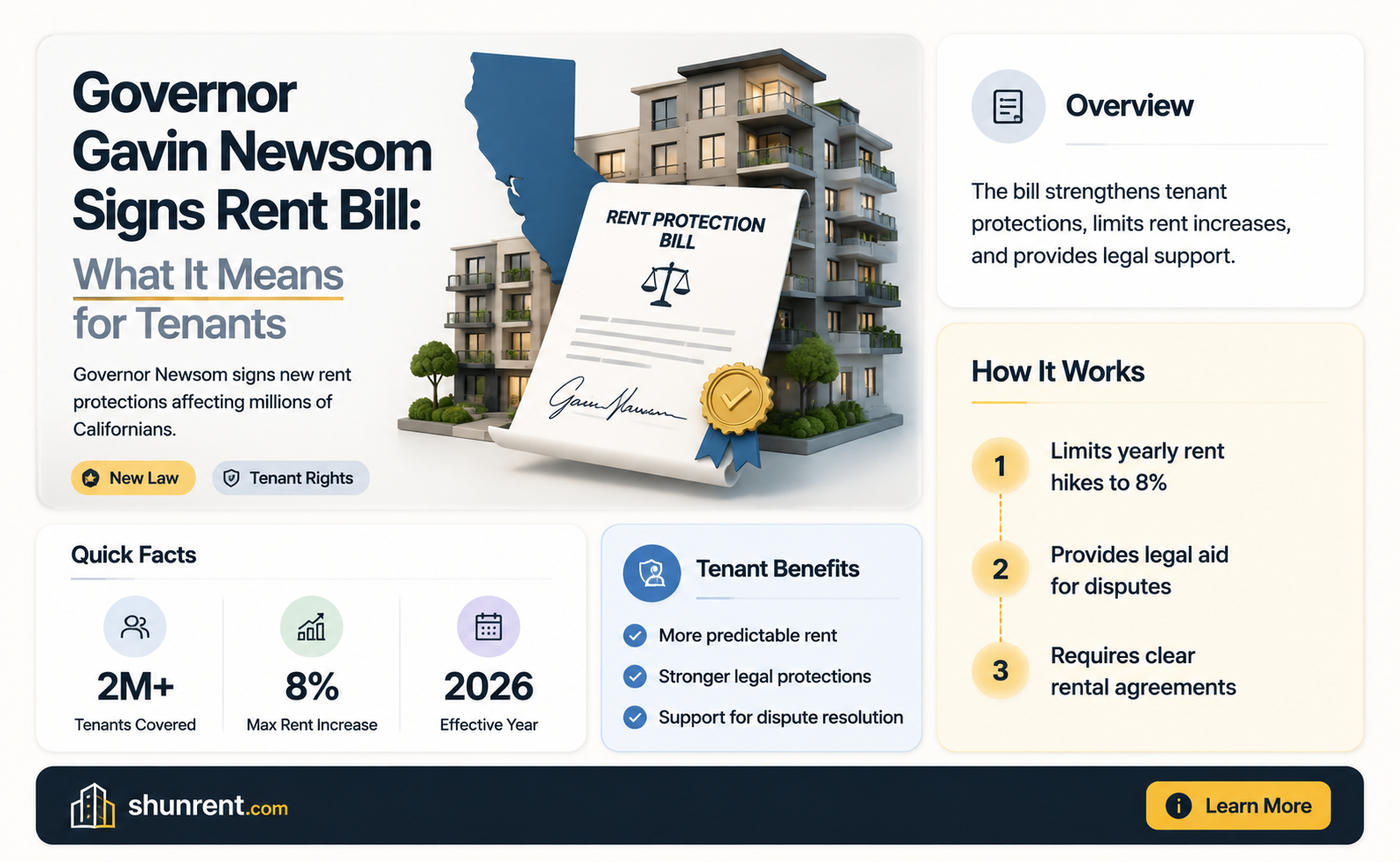 did governor gavin sign the rent bill