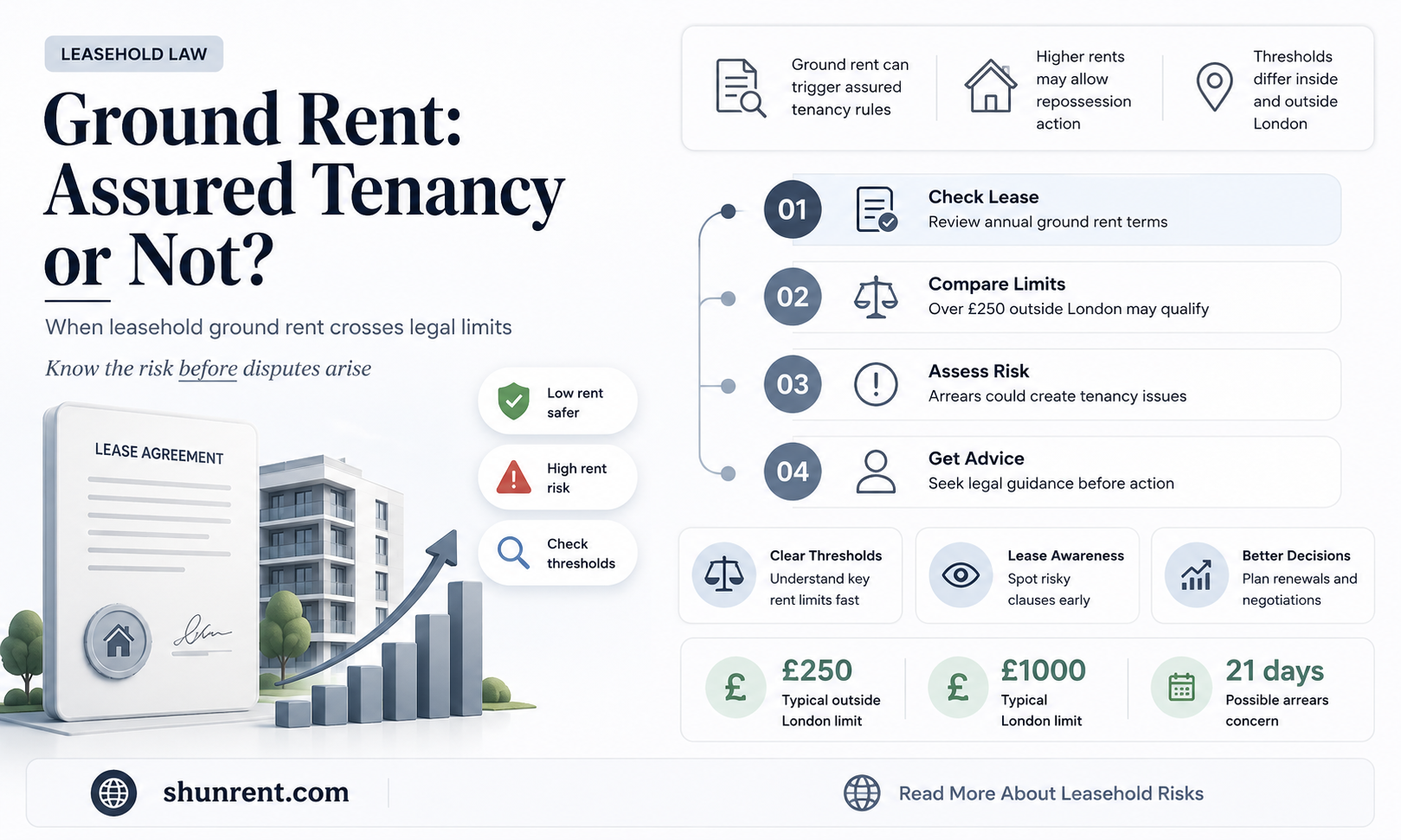 does a high ground rent amount to an assured