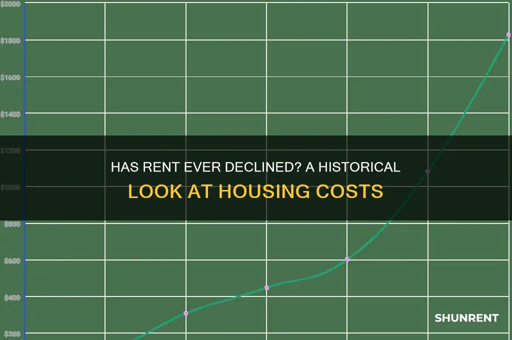 has rent ever gone down in history