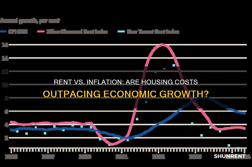 has rent increased greater than the rate of inflation