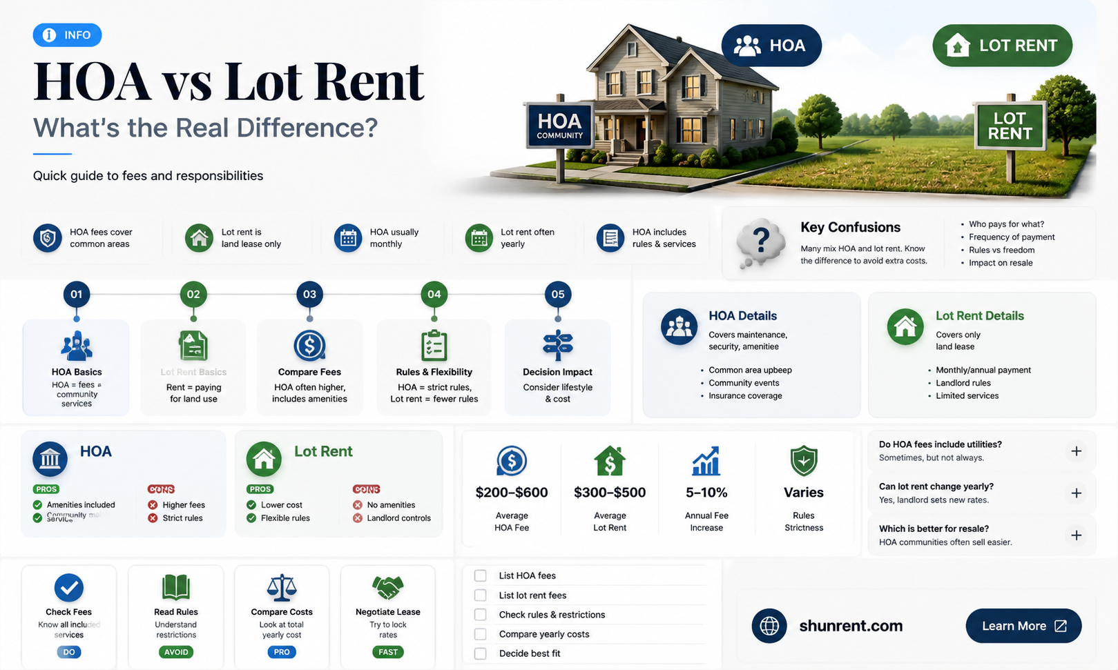 are hoa and lot rent the same thing